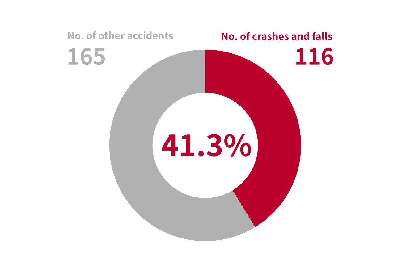 Ratio of Crashes and Falls That Lead to Construction Workplace Accidents and Fatalities, by Accident Type