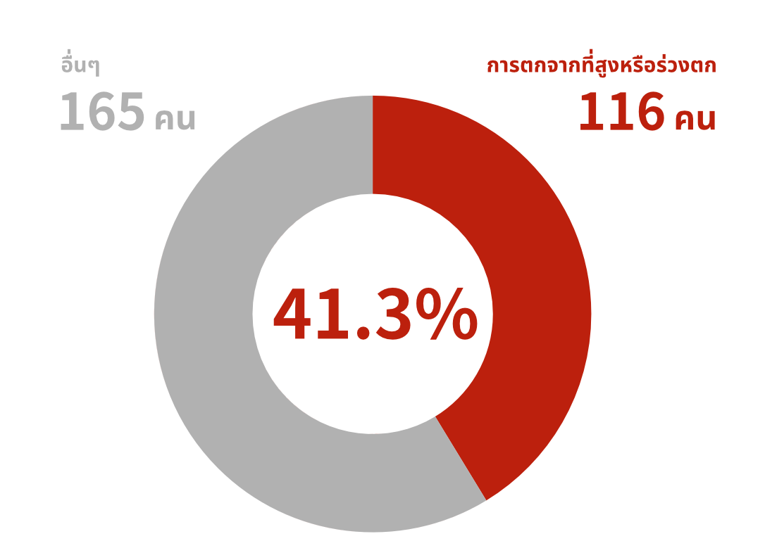 “การตกจากที่สูงหรือร่วงตก” คือสาเหตุการเสียชีวิตจากอุบัติเหตุในงานก่อสร้าง และเปอร์เซ็นต์แยกตามประเภทของอุบัติเหตุ