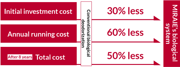 Significant cost reduction